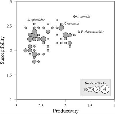 Assessing Vulnerability of Fish in the U.S. Marine Aquarium Trade